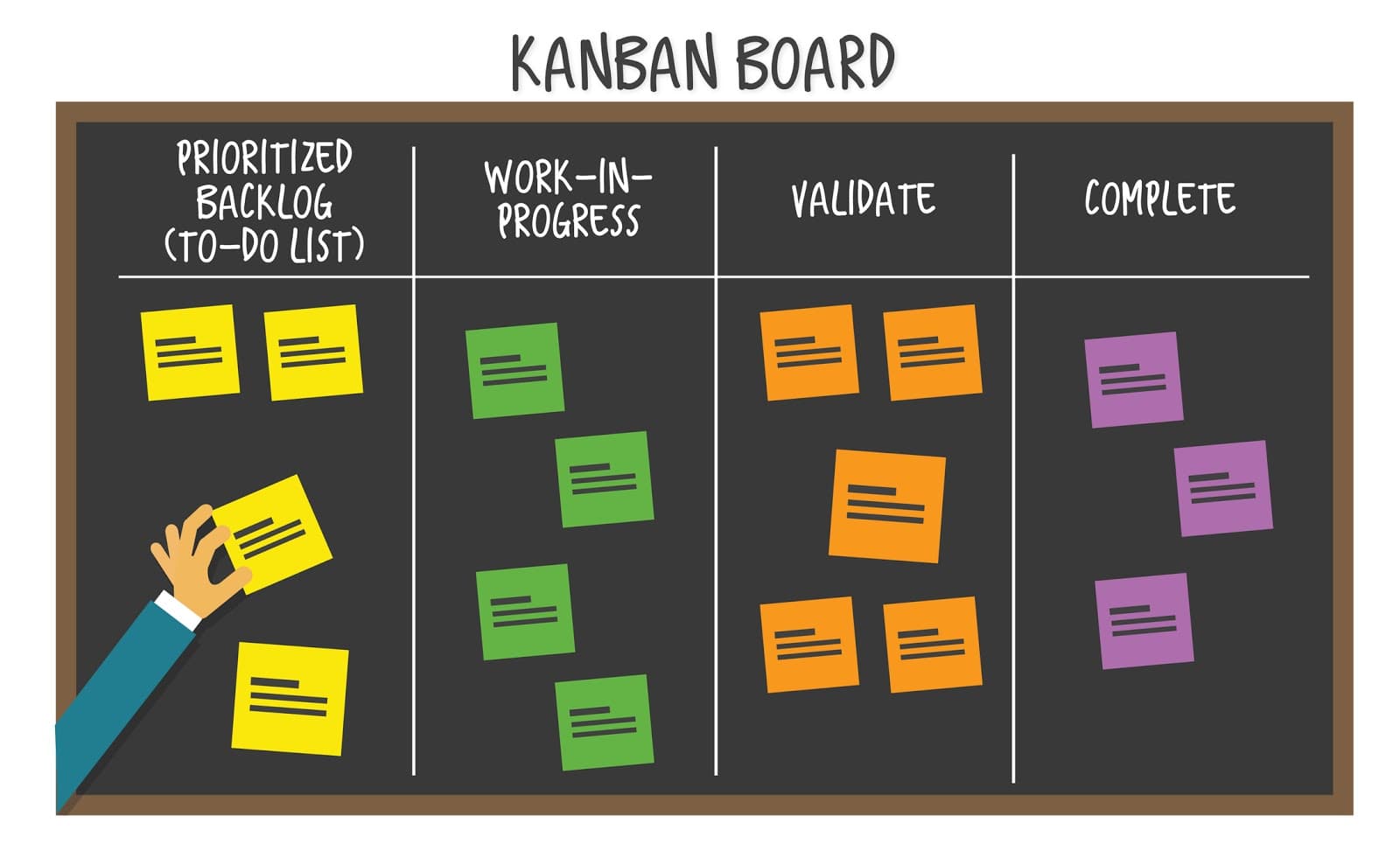 Um quadro Kanban montado como exemplo