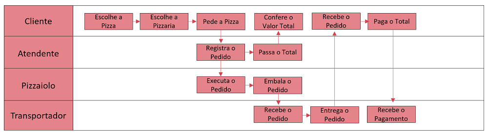 Exemplo de Fluxograma de Processo