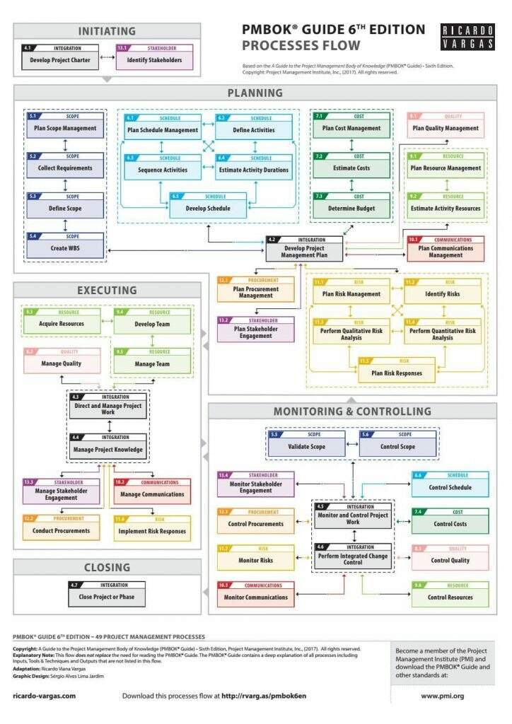 O mapa de processos do PMBOK