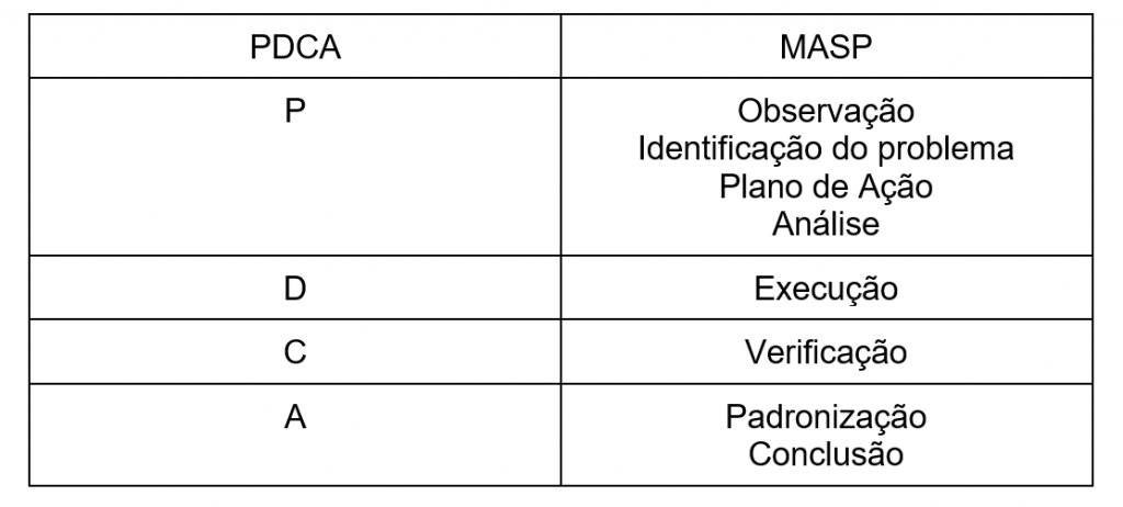 Tabela mostrando a diferença entre pdca e sdca