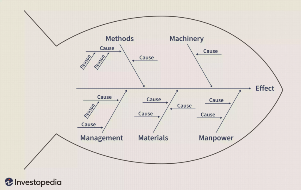 Na figura, temos um Diagrama de Ishikawa