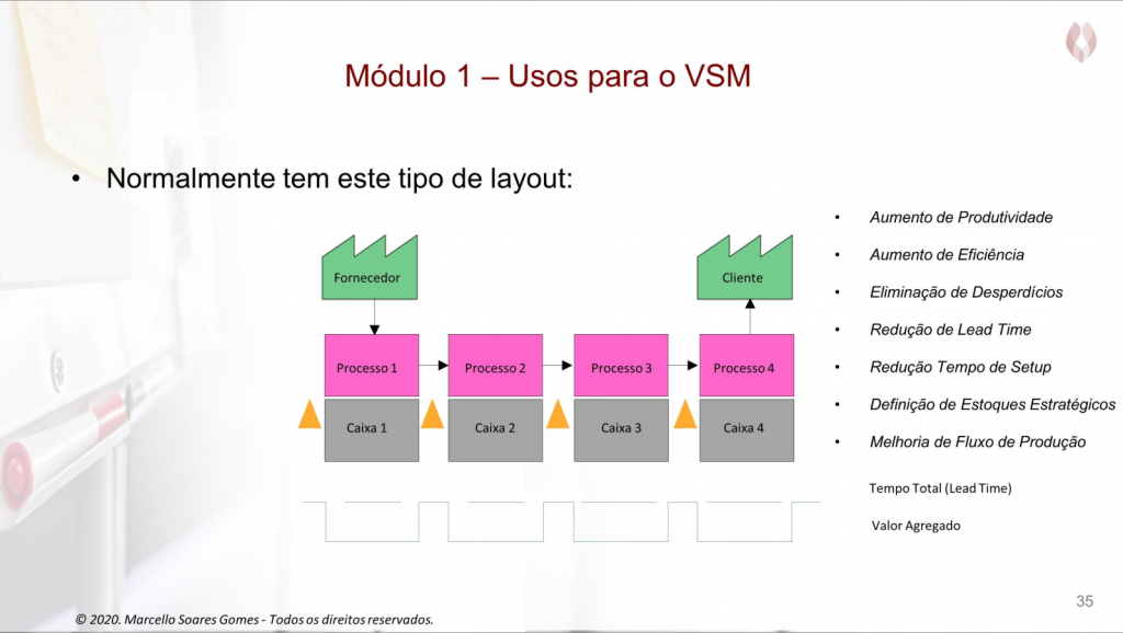 Exemplo de um VSM 