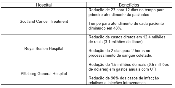 Na tabela, temos os principais benefícios em Hospitais que implementaram o Lean Six Sigma e DMAIC