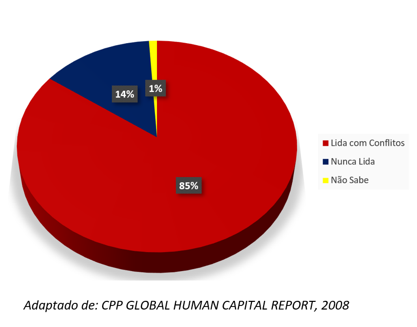 Gráfico de gestão de conflitos