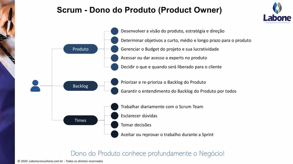 A imagem mostra quais são as responsabilidades de um Product Owner ou Dono do Projeto