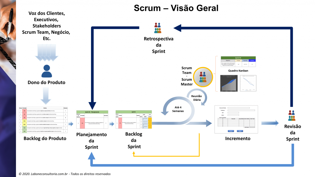 Na imagem, há um detalhamento do SCRUM