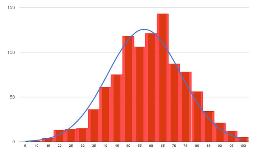 Distribuição Normal: O que é e qual seu uso na Estatística?