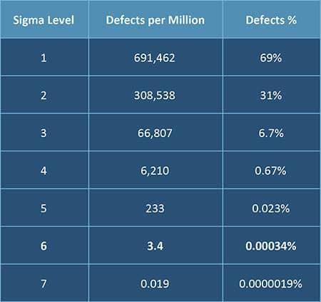 Na tabela, temos os níveis sigma