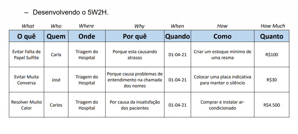 Exemplo de um 5w2h montado