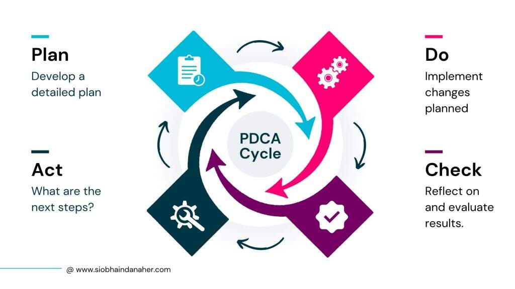 Ciclo pdca