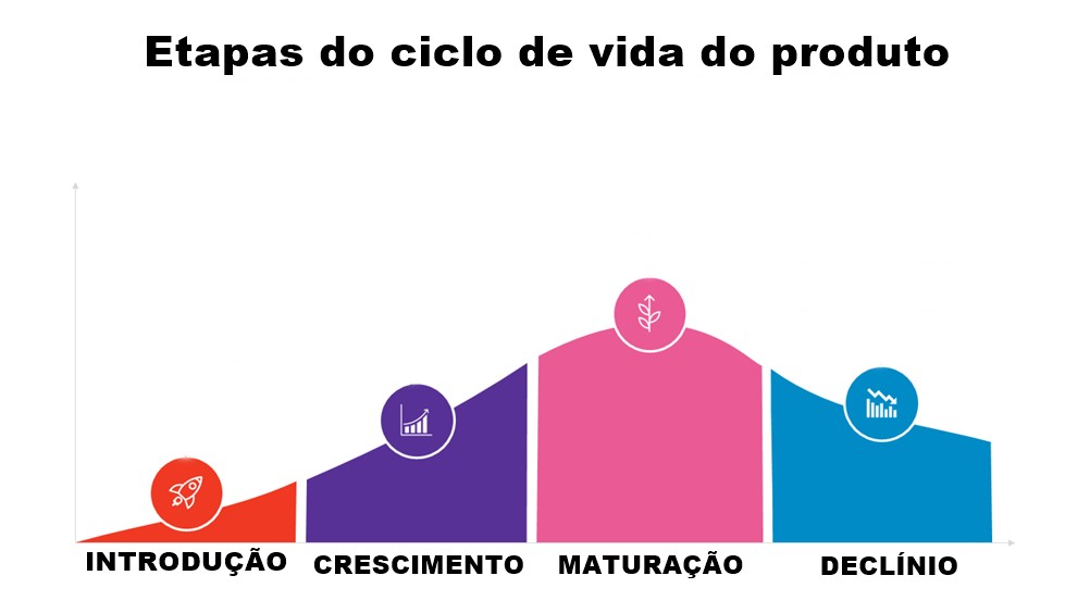 A imagem mostra o gráfico referente ao ciclo de vida do produto 