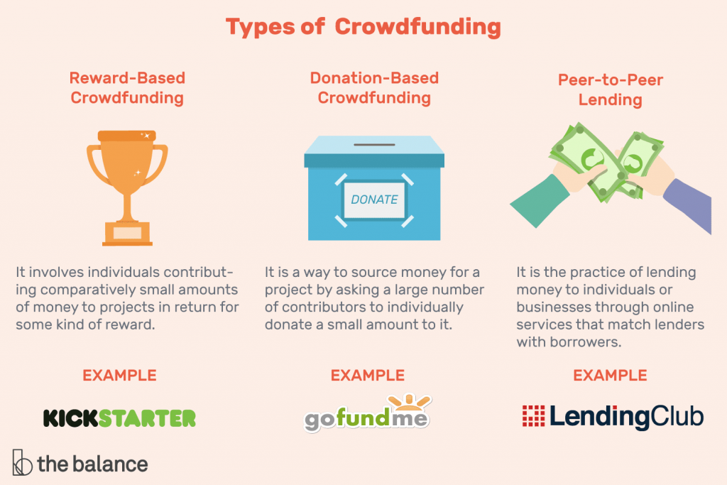 Na imagem, temos alguns tipos de Crowdfunding, o qual é muito usado no Bootstrapping