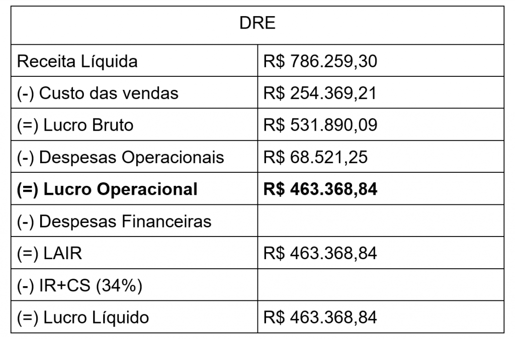 Exemplo de como calcular o Lucro Operacional 