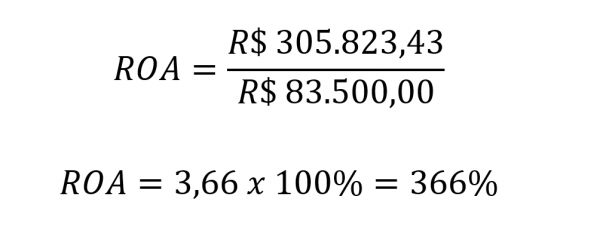 ROA (Return on Assets): O que é e como calcular?