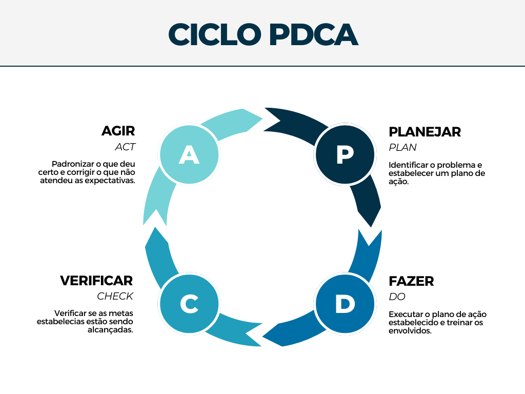 Na imagem, temos um ciclo pdca