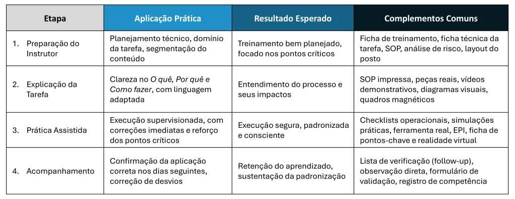 Tabela com as quatro etapas do TWTTP: Preparação do Instrutor, Explicação da Tarefa, Prática Assistida e Acompanhamento, detalhando aplicação prática, resultados esperados e complementos comuns usados na metodologia.