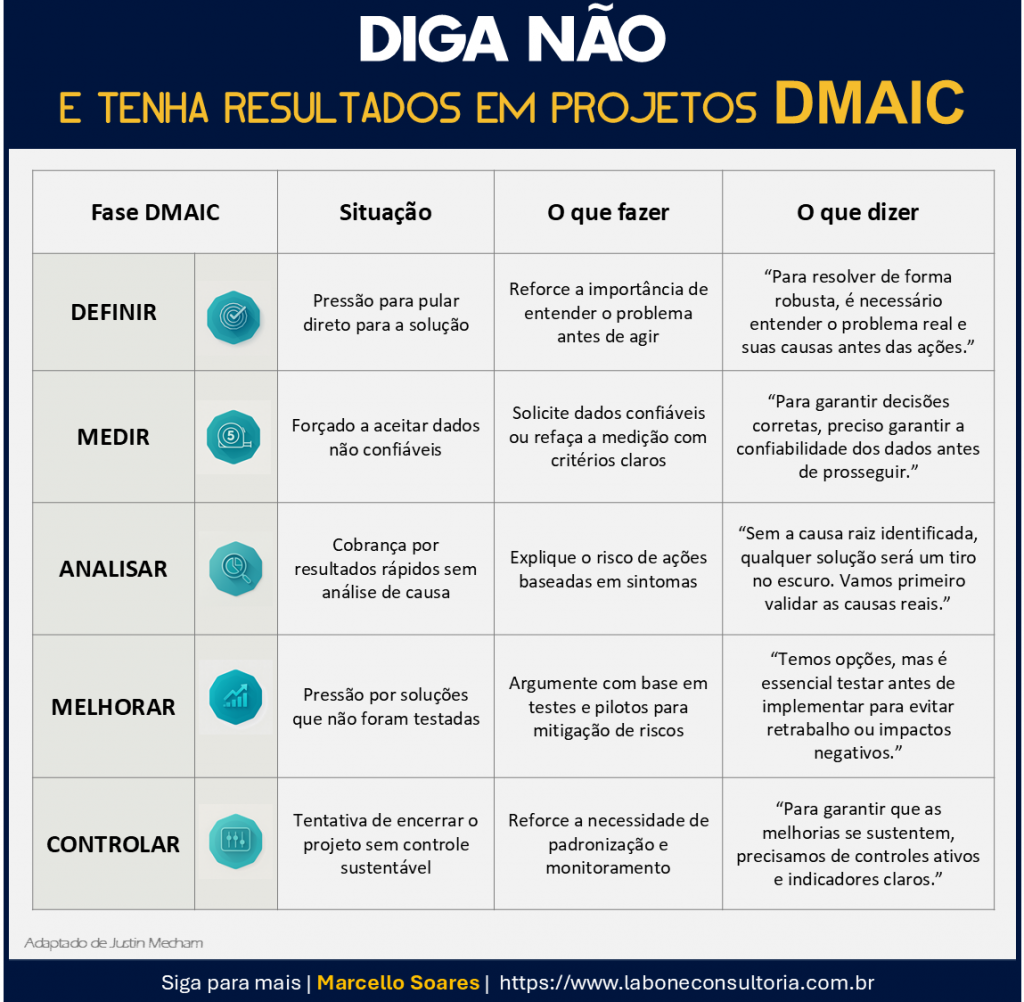 Veja no infográfico como eevitar Problemas em Projetos DMAIC