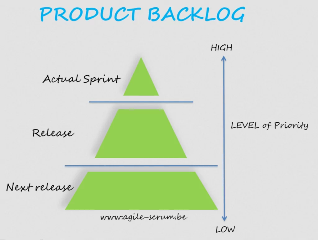 Na imagem, temos a pirâmide mostrando o nível de prioridade do Product Backlog 