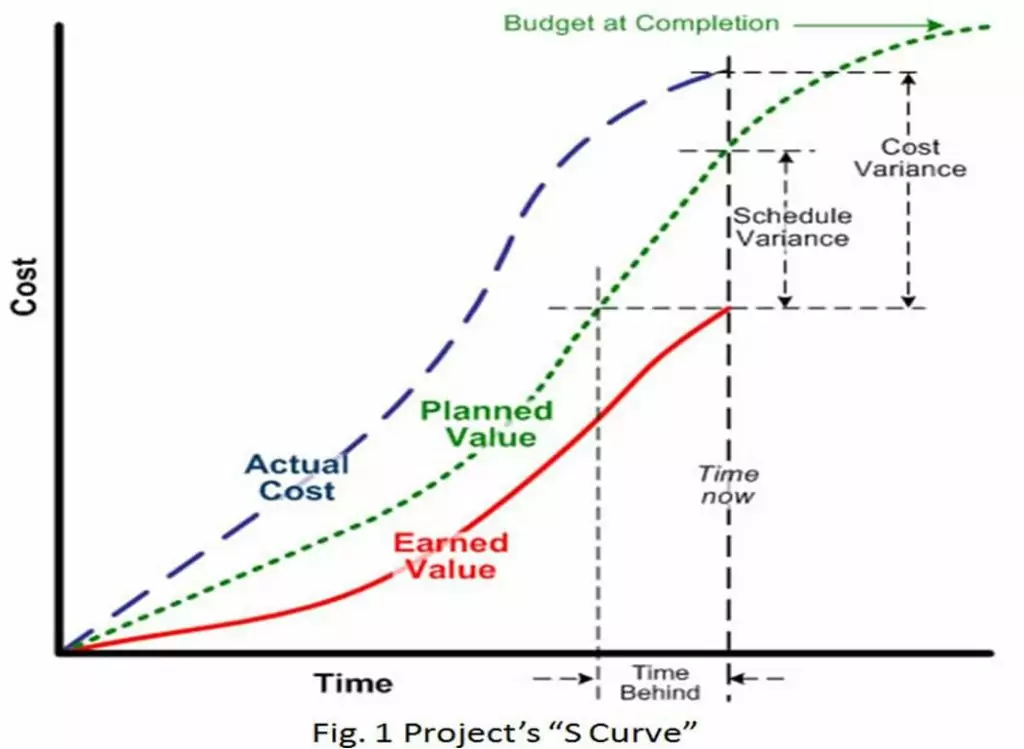 Na figura, temos um exemplo de uma curva s feita.
