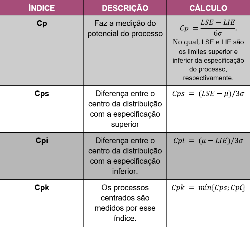 Nesta imagem, temos os índices da capabilidade