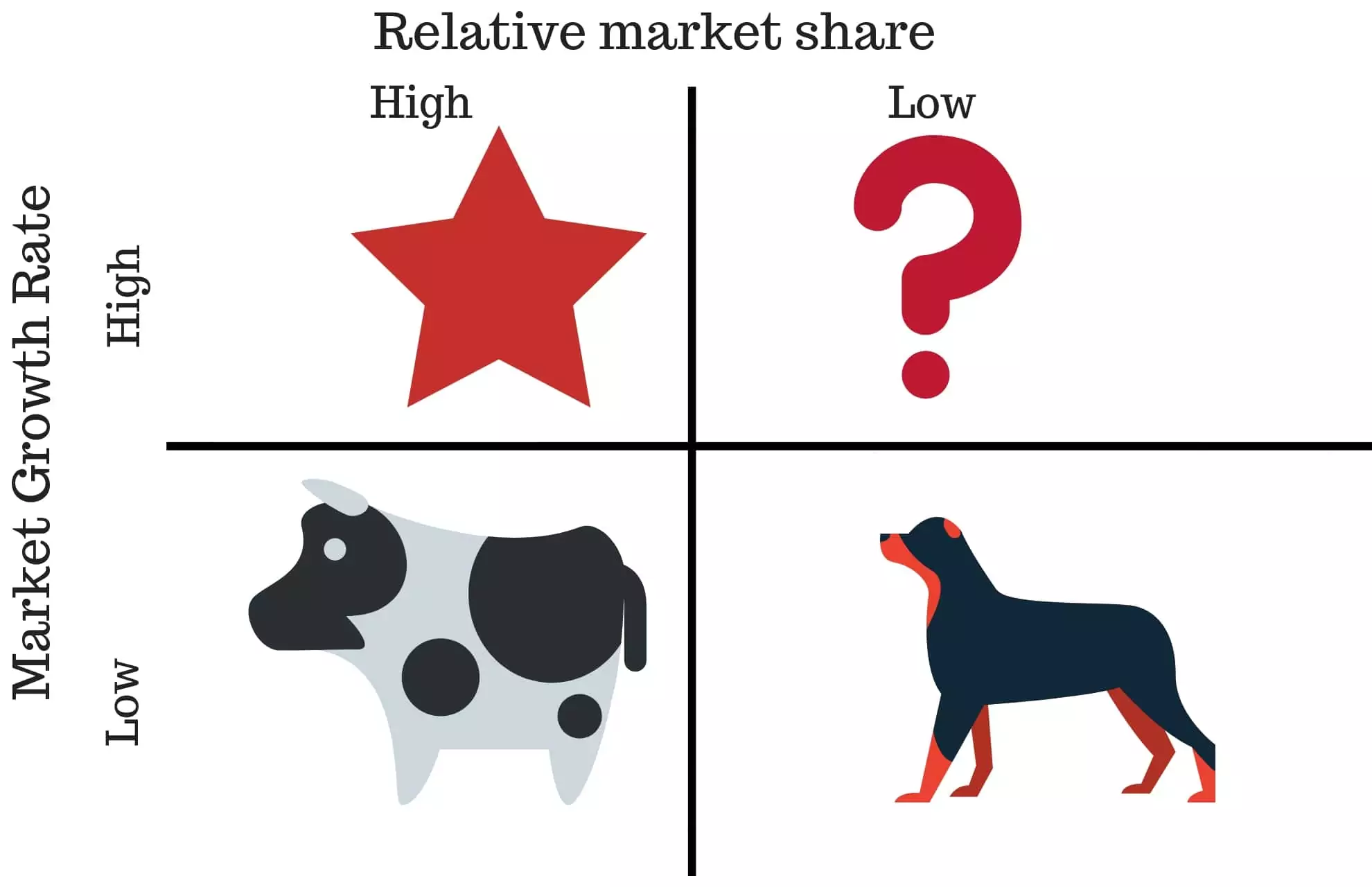 Matriz BCG – O que é e como fazer ?