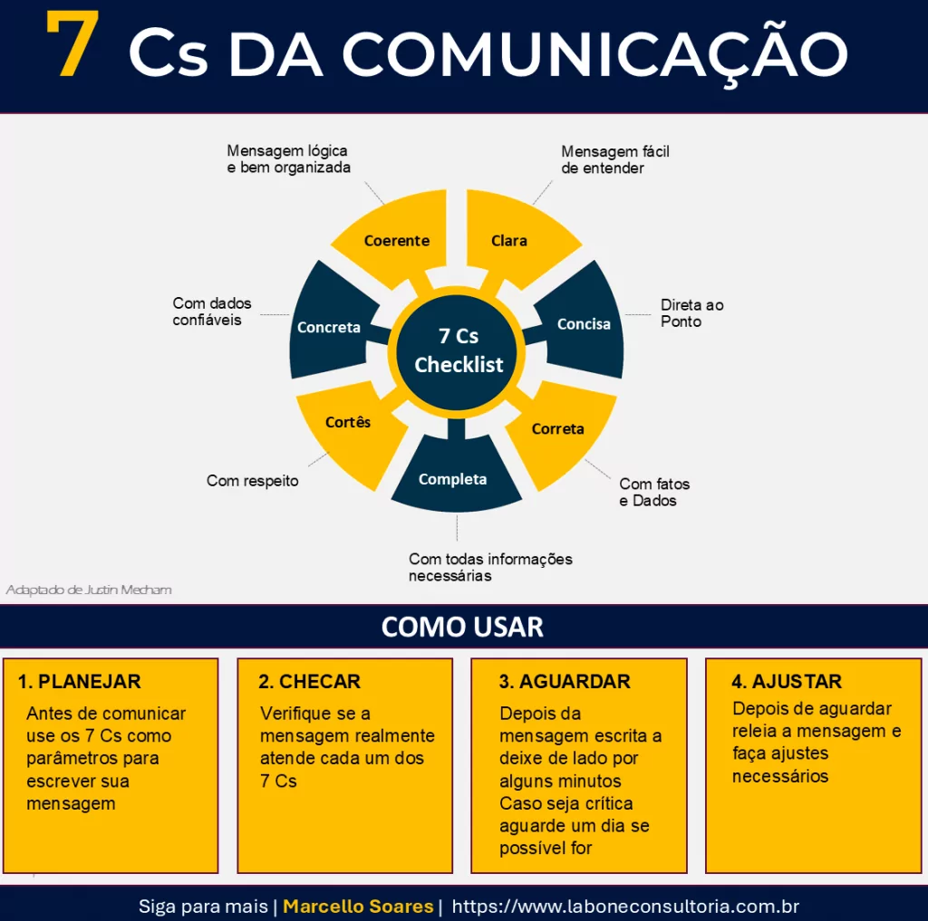 Veja infográfico sobre a Importância da Comunicação nas Empresas 